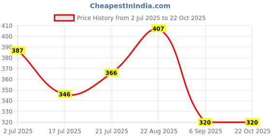 ajio.com lee cooper Men Graphic Print Oversized Crew-Neck T-Shirt lee cooper Price History Graph from 2 Jul 2025 to 22 Oct 2025