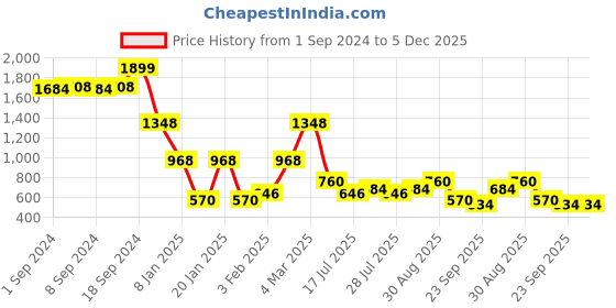ajio.com lee cooper Men Graphic Print Regular Fit Crew-Neck Sweatshirt lee cooper Price History Graph from 1 Sep 2024 to 4 Dec 2025