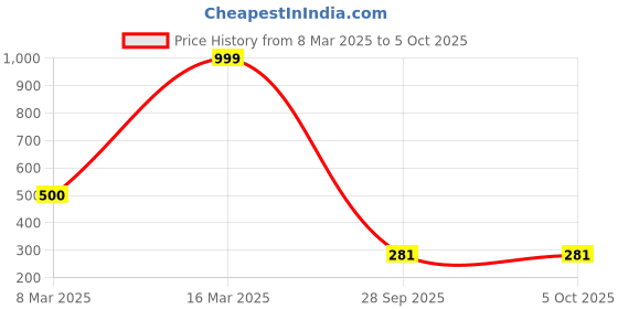 ajio.com lee cooper Men Graphic Print Slides lee cooper Price History Graph from 8 Mar 2025 to 4 Oct 2025