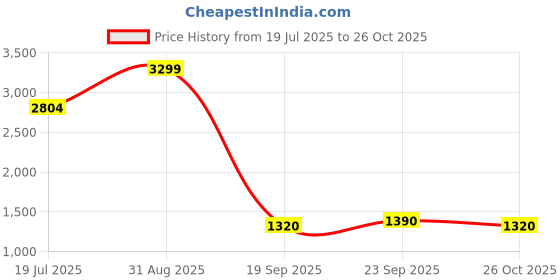 ajio.com lee cooper Men Heavily Washed Mid-Rise Straight Fit Jeans lee cooper Price History Graph from 19 Jul 2025 to 26 Oct 2025