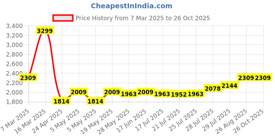 ajio.com lee cooper Men High-Top Lace-Up Boots lee cooper Price History Graph from 7 Mar 2025 to 26 Oct 2025