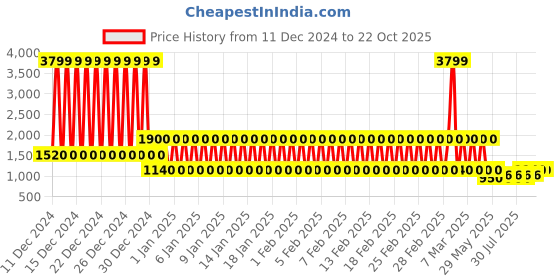 ajio.com lee cooper Men Lace-Up Brogue Shoes lee cooper Price History Graph from 11 Dec 2024 to 21 Oct 2025