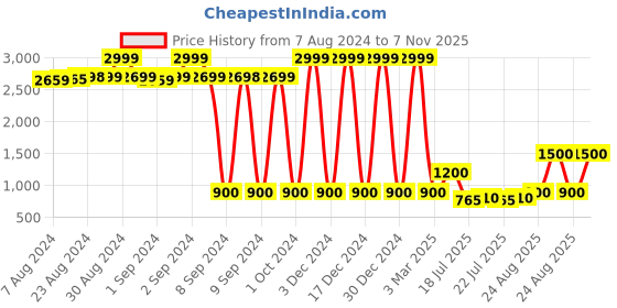 ajio.com lee cooper Men Lace-Up Casual Shoes lee cooper Price History Graph from 7 Aug 2024 to 7 Nov 2025