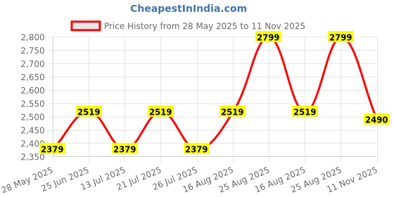 ajio.com lee cooper Men Lace-Up Derby Formal Shoes lee cooper Price History Graph from 28 May 2025 to 11 Nov 2025