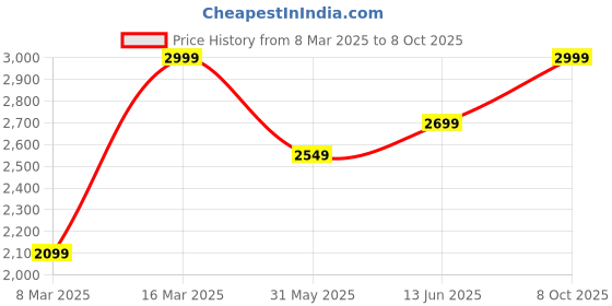 ajio.com lee cooper Men Lace-Up Derby Formal Shoes lee cooper Price History Graph from 8 Mar 2025 to 8 Oct 2025