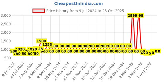ajio.com lee cooper Men Lace-Up Derby Shoes lee cooper Price History Graph from 9 Jul 2024 to 25 Oct 2025