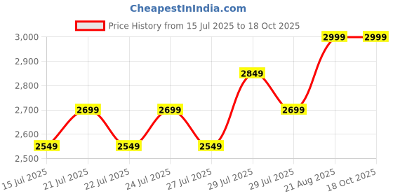ajio.com lee cooper Men Lace-Up Derby Shoes lee cooper Price History Graph from 15 Jul 2025 to 18 Oct 2025