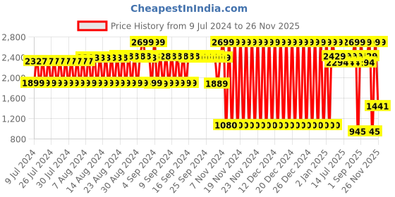 ajio.com lee cooper Men Lace-Up Formal Derby Shoes lee cooper Price History Graph from 9 Jul 2024 to 26 Nov 2025