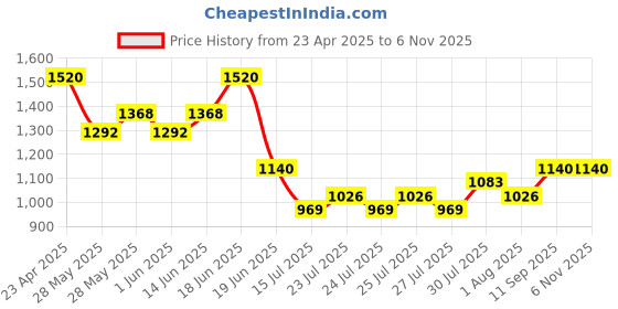 ajio.com lee cooper Men Lace-Up Shoes lee cooper Price History Graph from 23 Apr 2025 to 6 Nov 2025