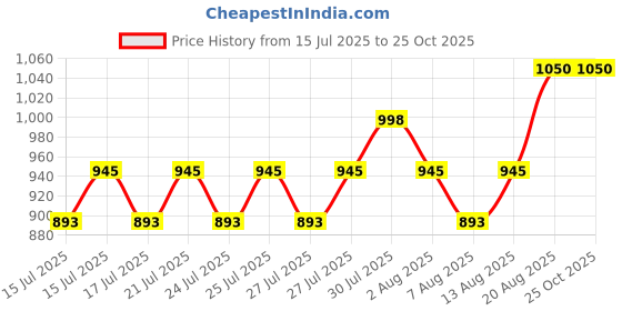 ajio.com lee cooper Men Lace-Up Shoes lee cooper Price History Graph from 15 Jul 2025 to 25 Oct 2025