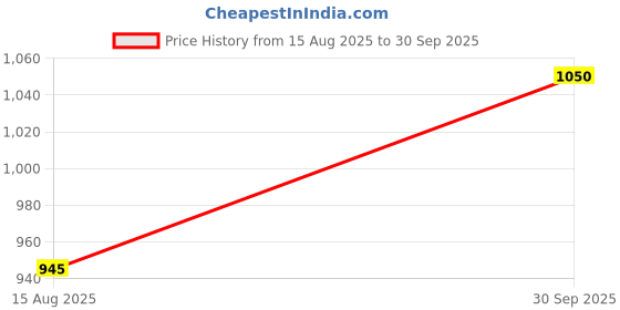 ajio.com lee cooper Men Lace-Up Shoes lee cooper Price History Graph from 15 Aug 2025 to 30 Sep 2025