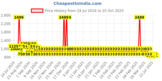 ajio.com lee cooper Men Lace-Up Sneakers lee cooper Price History Graph from 24 Jul 2024 to 25 Oct 2025