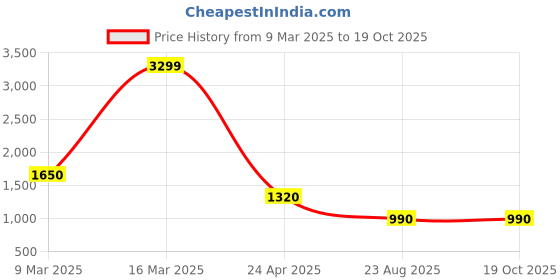 ajio.com lee cooper Men Lace-Up Sneakers lee cooper Price History Graph from 9 Mar 2025 to 19 Oct 2025