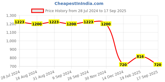 ajio.com lee cooper Men Leaf Print Regular Fit Shirt lee cooper Price History Graph from 28 Jul 2024 to 17 Sep 2025