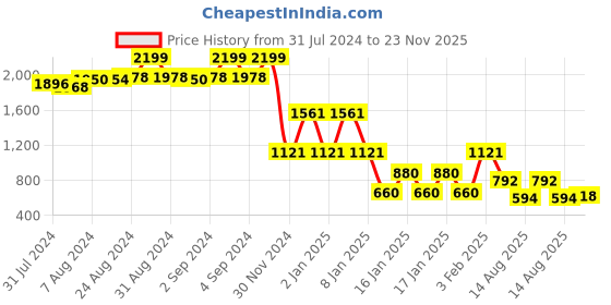 ajio.com lee cooper Men Leaf Print Relaxed Fit Shirt lee cooper Price History Graph from 31 Jul 2024 to 23 Nov 2025