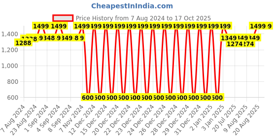 ajio.com lee cooper Men Leather Belt with Pin-Buckle Closure lee cooper Price History Graph from 7 Aug 2024 to 16 Oct 2025
