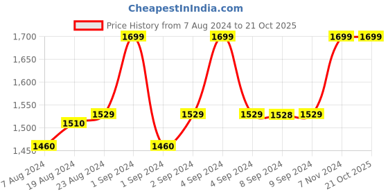 ajio.com lee cooper Men Leather Belt with Pin-Buckle Closure lee cooper Price History Graph from 7 Aug 2024 to 20 Oct 2025