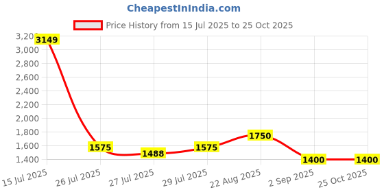 ajio.com lee cooper Men Leather Bit Loafers lee cooper Price History Graph from 15 Jul 2025 to 24 Oct 2025