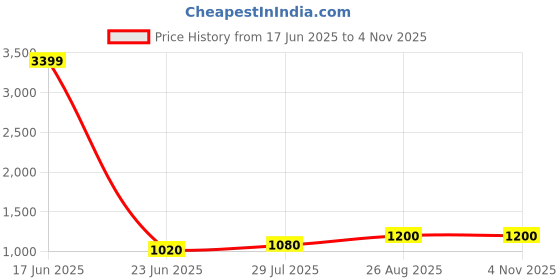 ajio.com lee cooper Men Leather Brogues Oxford Shoes lee cooper Price History Graph from 17 Jun 2025 to 4 Nov 2025