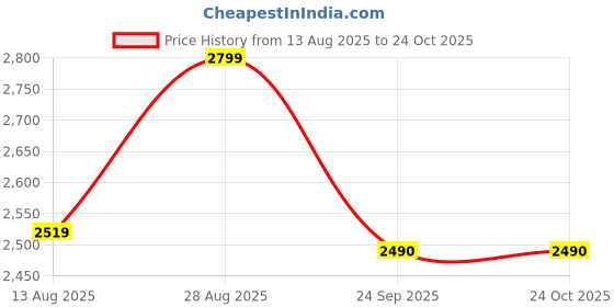 ajio.com lee cooper Men Leather Double-Strap Sandals lee cooper Price History Graph from 13 Aug 2025 to 23 Oct 2025