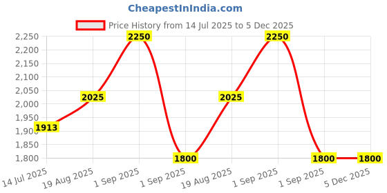 ajio.com lee cooper Men Leather High-Top Lace-Up shoes lee cooper Price History Graph from 14 Jul 2025 to 5 Dec 2025