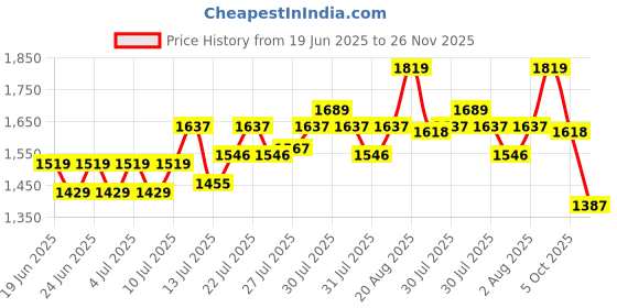 ajio.com lee cooper Men Leather Lace-Up Formal Derbys lee cooper Price History Graph from 19 Jun 2025 to 26 Nov 2025