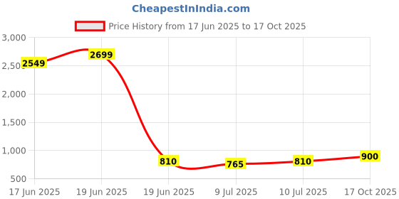 ajio.com lee cooper Men Leather Lace-Up Formal Derbys lee cooper Price History Graph from 17 Jun 2025 to 17 Oct 2025