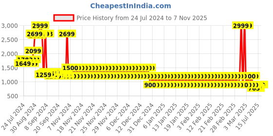 ajio.com lee cooper Men Leather Lace-Up Oxfords lee cooper Price History Graph from 24 Jul 2024 to 6 Nov 2025