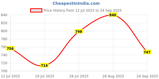 ajio.com lee cooper Men Leather Multi-Strap Sandals lee cooper Price History Graph from 12 Jul 2025 to 24 Sep 2025