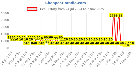 ajio.com lee cooper Men Leather Sandals with Velcro Strap lee cooper Price History Graph from 24 Jul 2024 to 6 Nov 2025