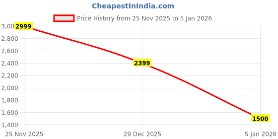 ajio.com lee cooper Men Leather Shoe-Style Sandals lee cooper Price History Graph from 25 Nov 2025 to 29 Dec 2025