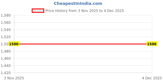 ajio.com lee cooper Men Leather Slip-On Brogues lee cooper Price History Graph from 3 Nov 2025 to 4 Dec 2025