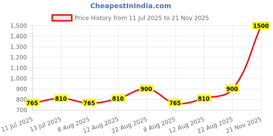 ajio.com lee cooper Men Leather Slip-On Formal Shoes lee cooper Price History Graph from 11 Jul 2025 to 21 Nov 2025