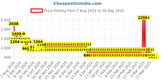 ajio.com lee cooper Men Leather Slip-On Sandals lee cooper Price History Graph from 7 Aug 2024 to 30 Sep 2025