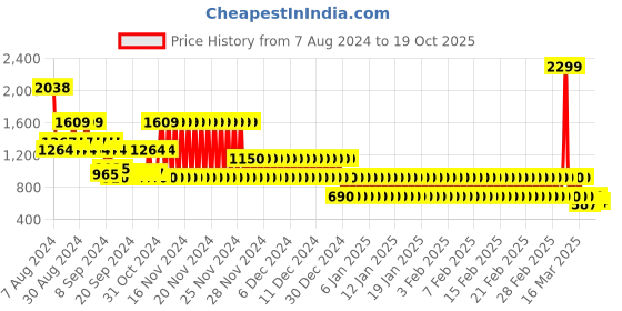 ajio.com lee cooper Men Leather Slip-On Sandals lee cooper Price History Graph from 7 Aug 2024 to 19 Oct 2025