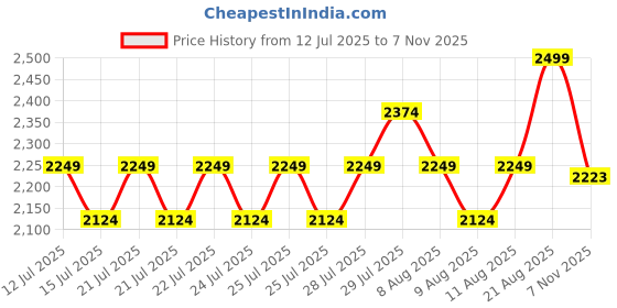 ajio.com lee cooper Men Leather Slip-On Sandals lee cooper Price History Graph from 12 Jul 2025 to 7 Nov 2025