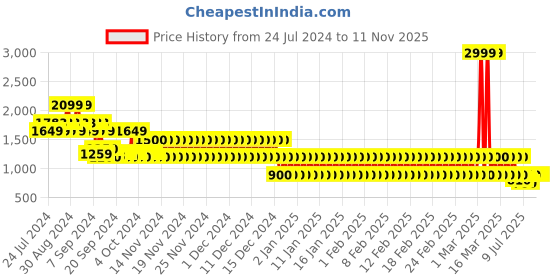 ajio.com lee cooper Men Leather Slip-On Shoes lee cooper Price History Graph from 24 Jul 2024 to 11 Nov 2025