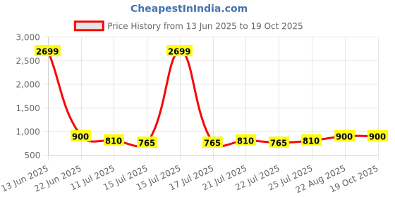 ajio.com lee cooper Men Leather Slip-On Shoes lee cooper Price History Graph from 13 Jun 2025 to 18 Oct 2025