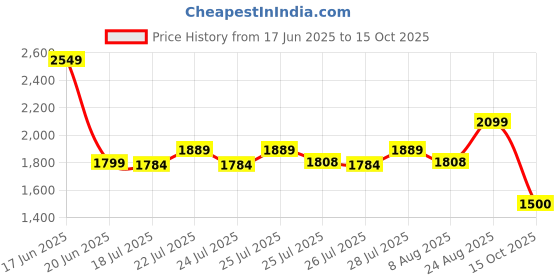 ajio.com lee cooper Men Leather Slip-On Shoes lee cooper Price History Graph from 17 Jun 2025 to 15 Oct 2025