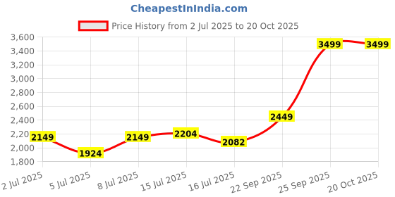 ajio.com lee cooper Men Leather Slip-On Shoes lee cooper Price History Graph from 2 Jul 2025 to 20 Oct 2025