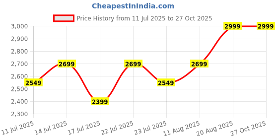 ajio.com lee cooper Men Leather Slip-On Shoes lee cooper Price History Graph from 11 Jul 2025 to 26 Oct 2025