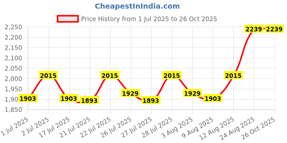 ajio.com lee cooper Men Leather Slip-On Shoes lee cooper Price History Graph from 1 Jul 2025 to 26 Oct 2025