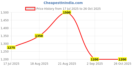 ajio.com lee cooper Men Leather Slip-On Shoes lee cooper Price History Graph from 17 Jul 2025 to 25 Oct 2025
