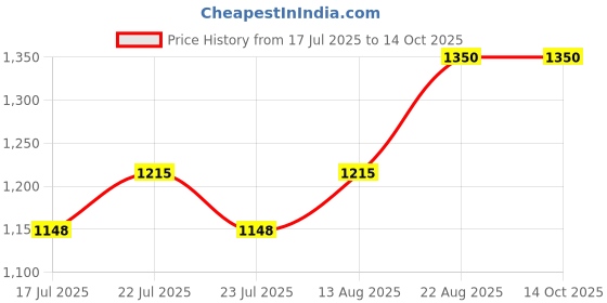 ajio.com lee cooper Men Leather Slip-On Shoes lee cooper Price History Graph from 17 Jul 2025 to 13 Oct 2025