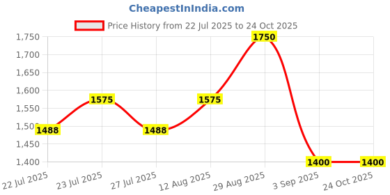 ajio.com lee cooper Men Leather Slip-On Shoes lee cooper Price History Graph from 22 Jul 2025 to 23 Oct 2025