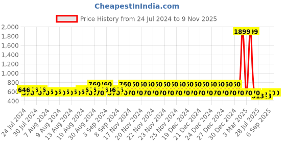 ajio.com lee cooper Men Leather Thong-Strap Sandals lee cooper Price History Graph from 24 Jul 2024 to 7 Nov 2025