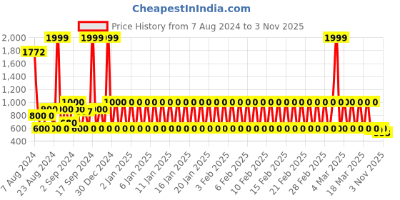 ajio.com lee cooper Men Leather Thong-Strap Sandals lee cooper Price History Graph from 7 Aug 2024 to 3 Nov 2025