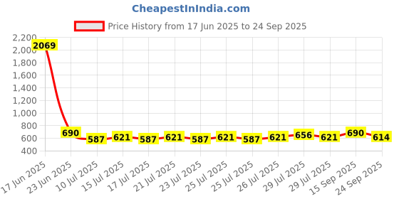 ajio.com lee cooper Men Leather Thong-Strap Sandals lee cooper Price History Graph from 17 Jun 2025 to 24 Sep 2025