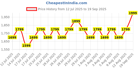 ajio.com lee cooper Men Leather Thong-Strap Sandals lee cooper Price History Graph from 12 Jul 2025 to 19 Sep 2025