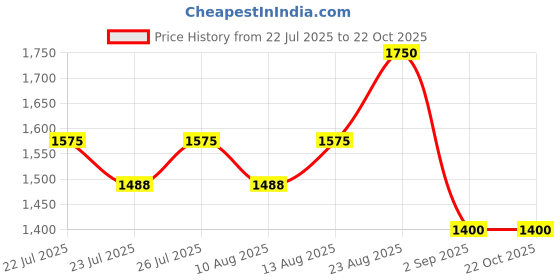 ajio.com lee cooper Men Leather Wing-Tip Oxford Shoes lee cooper Price History Graph from 22 Jul 2025 to 22 Oct 2025